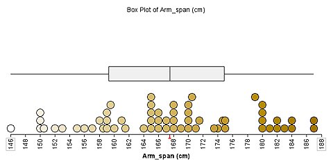 Sixty stacked data values under a box plot showing the data distribution.